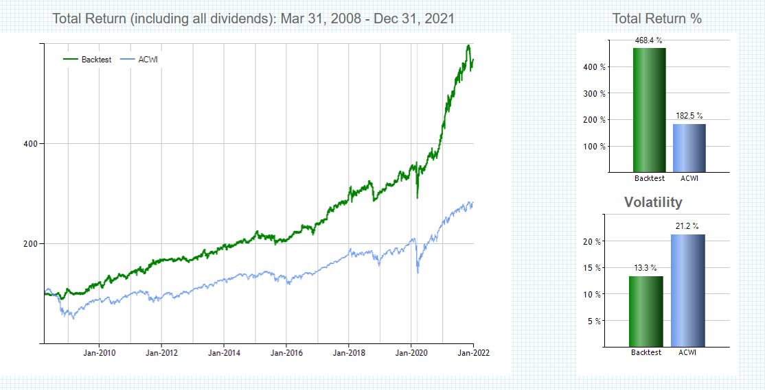 Vergleich mit Benchmark 2008-2021 Vergleich mit Benchmark 2008-2021